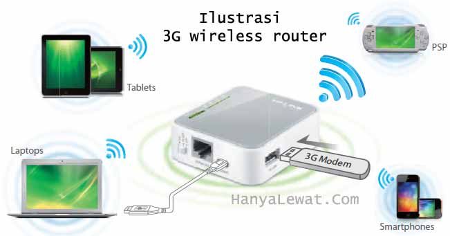 Ilustrasi koneksi 3g wireless router. © TP-LINK