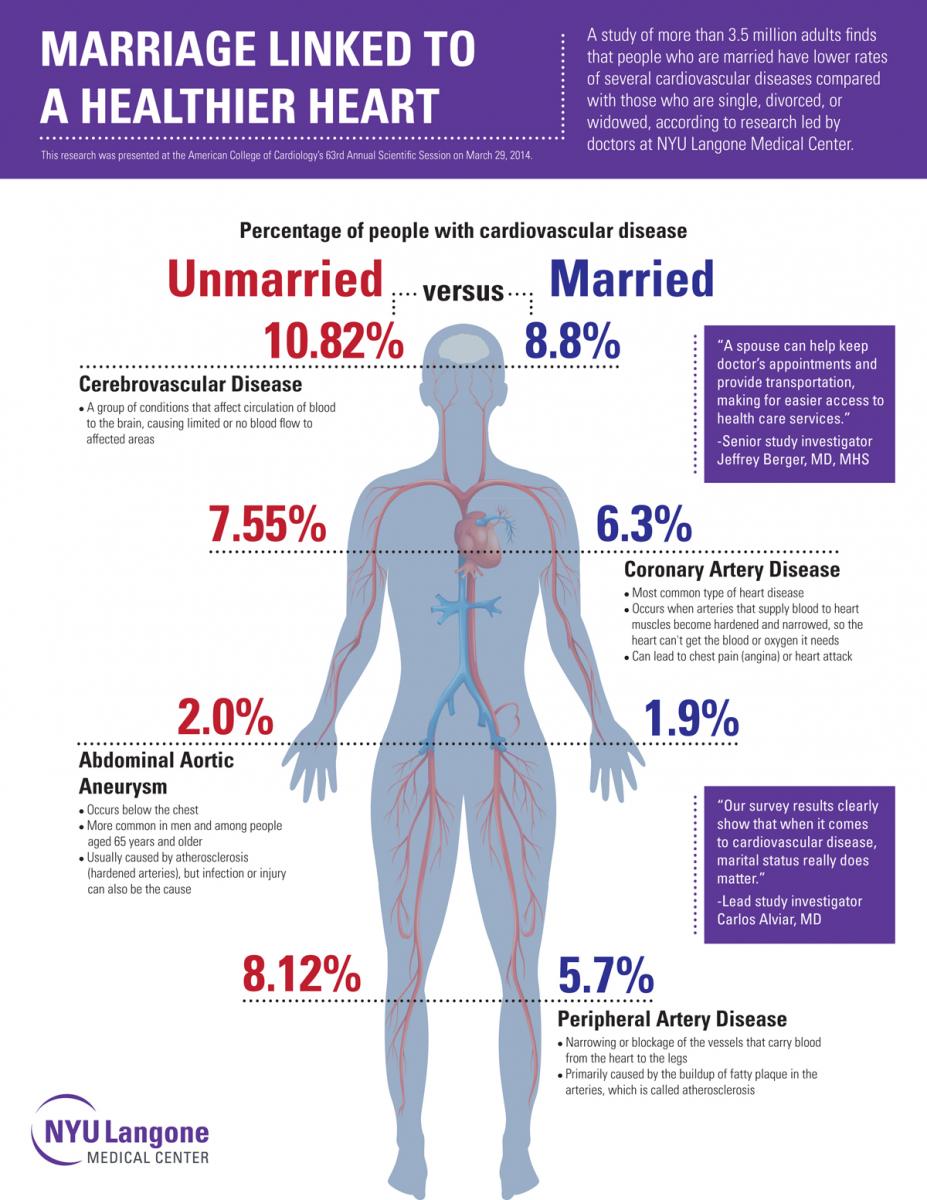 Infografik mengenai penelitian terhadap pernikahan dan kesehatan jantung.