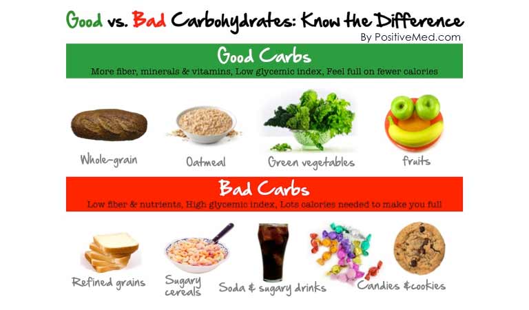 Jenis-jenis karbohidrat berdasarkan strukturnya.