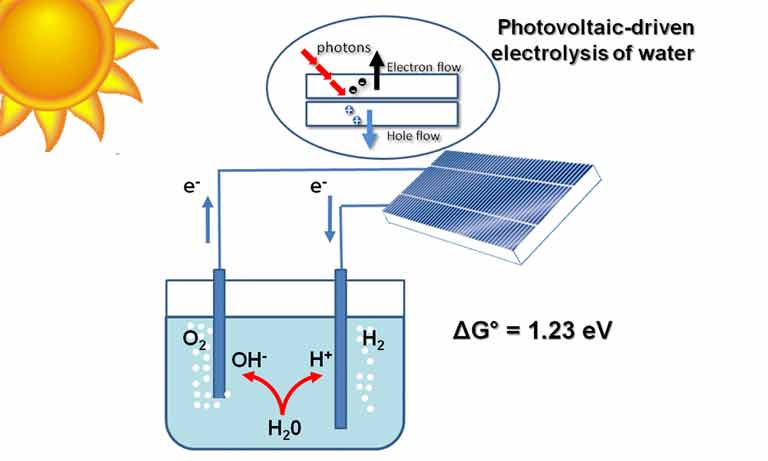 Ilustrasi elektrolisis oleh sel surya. Credit: solarfuel.clas.asu.edu